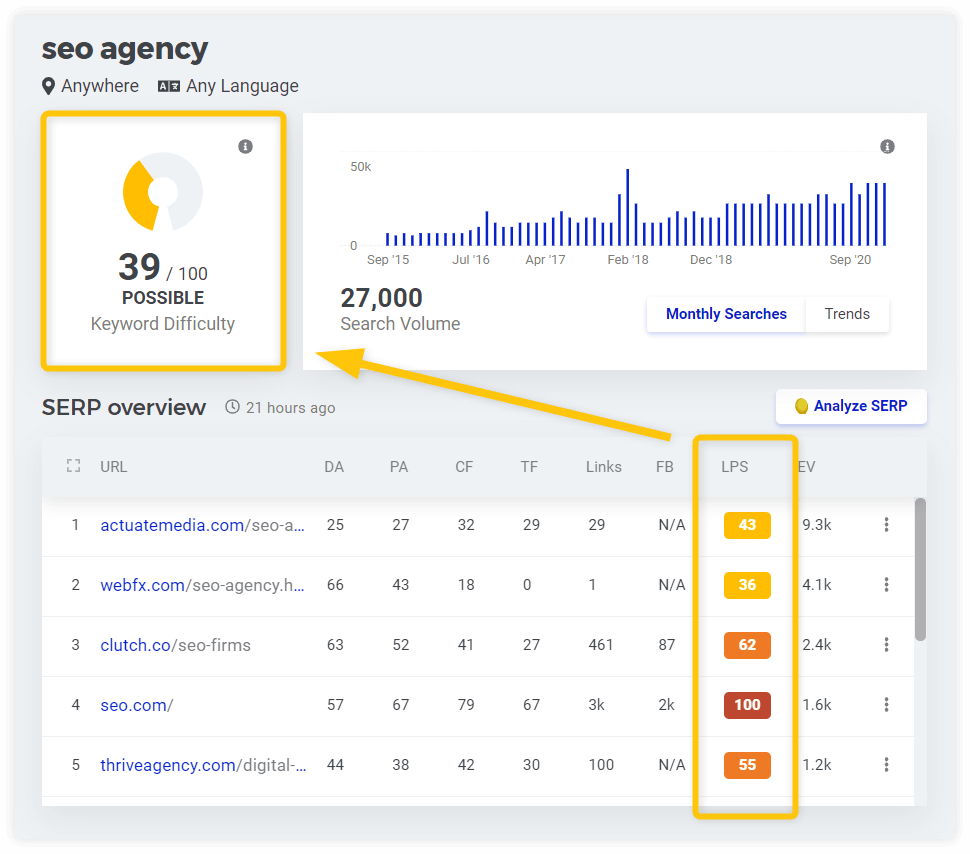 Khái niệm Keyword Difficulty