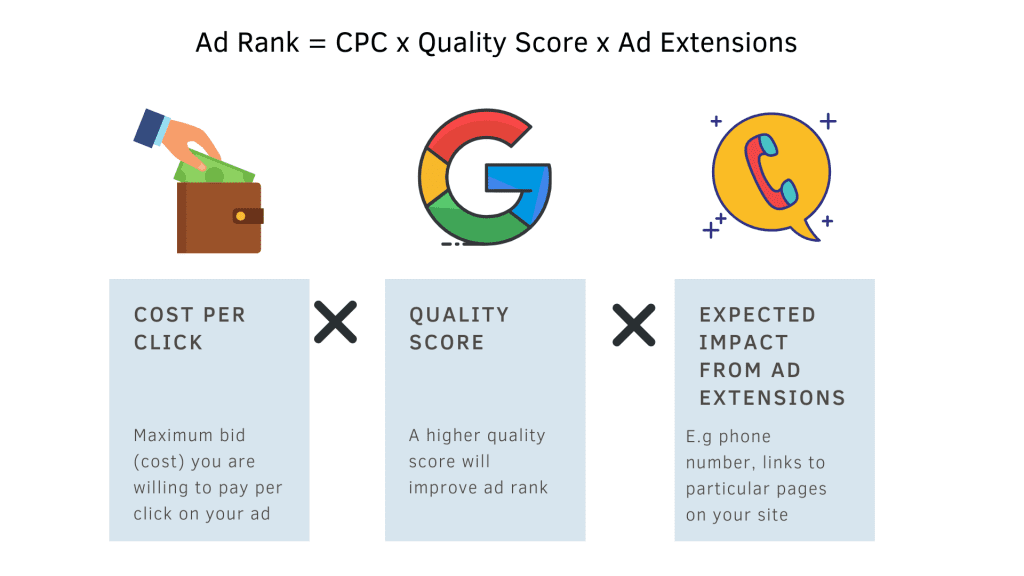 Công thức tính Ad Rank mới của Google Ads